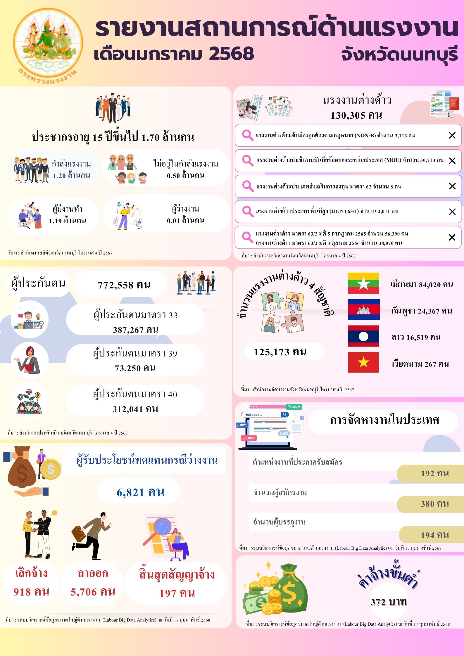 รายงานสถานการณ์ด้านแรงงาน เดือนมกราคม 2568