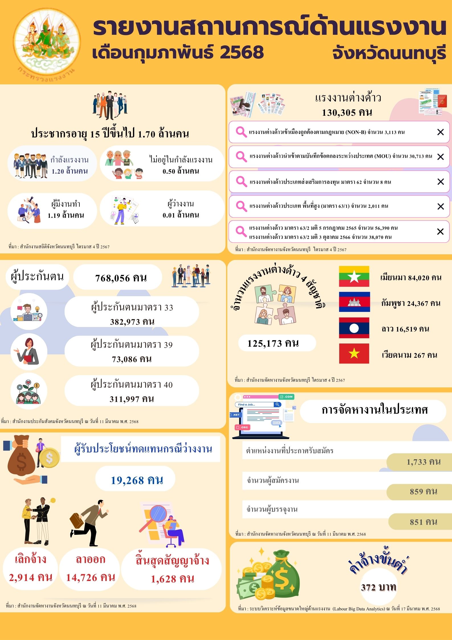 รายงานสถานการณ์ด้านแรงงาน เดือนกุมภาพันธ์ 2568
