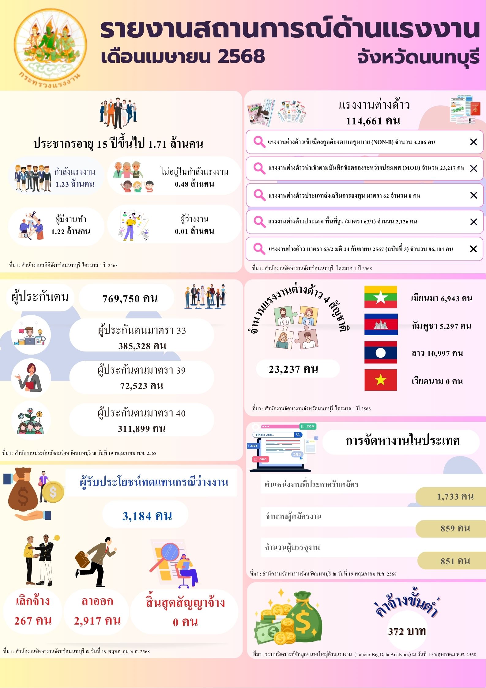 รายงานสถานการณ์ด้านแรงงาน เดือนเมษายน 2568